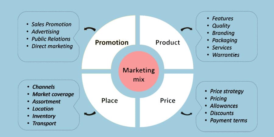 marketing mix in business plan example