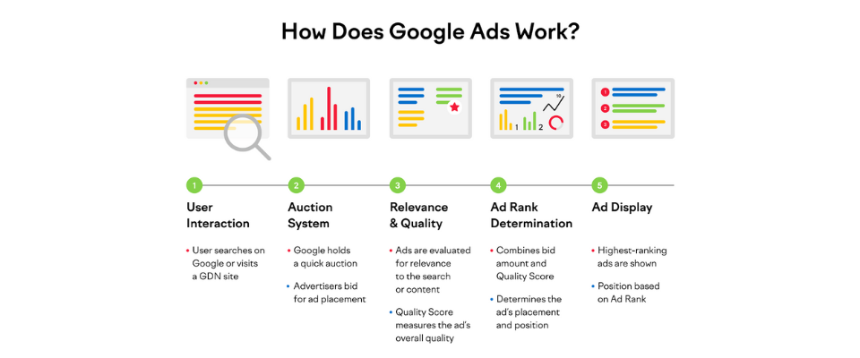 _improve your Google Ads